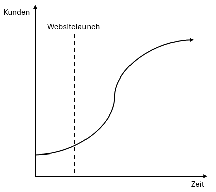 Mehrwert einer Website